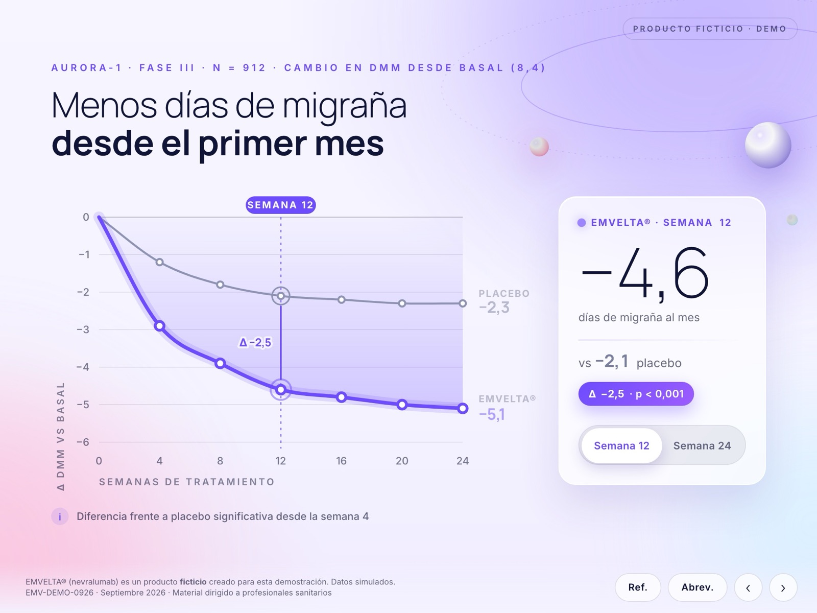 Pantalla de eficacia con dos curvas dibujadas semana a semana y un panel con la reducción de días de migraña
