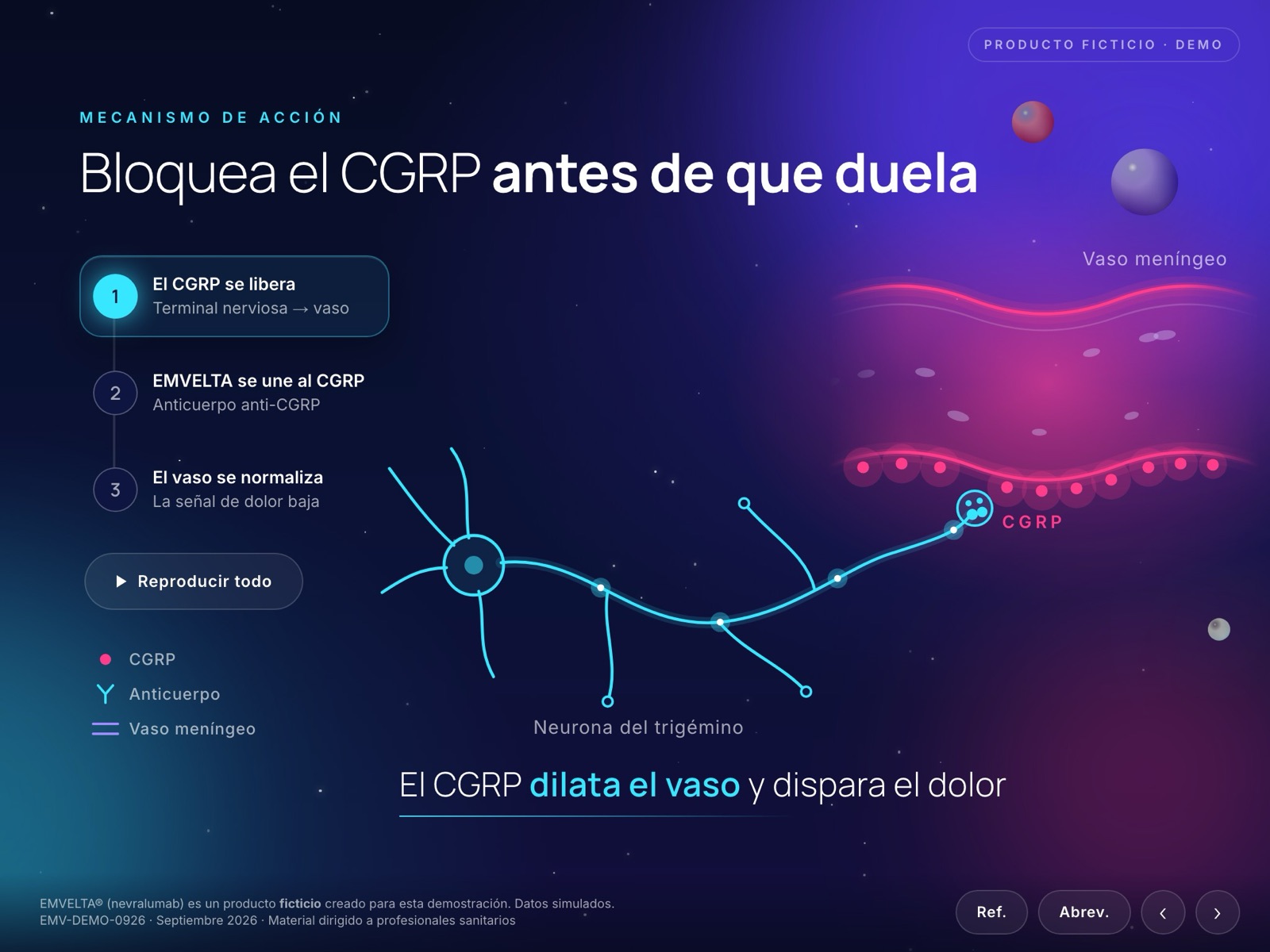 Pantalla de mecanismo de acción: una neurona y un vaso meníngeo con partículas de CGRP, y un selector de tres pasos