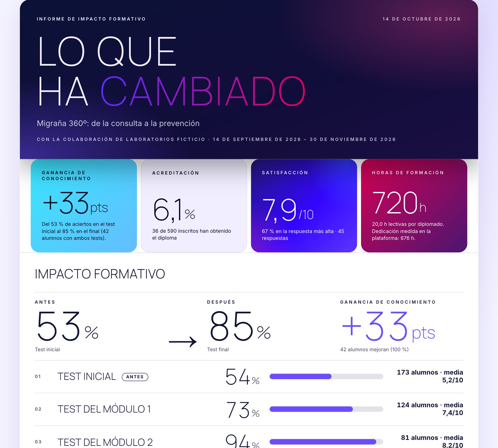 Informe de impacto formativo: mejora media entre el test inicial y el final, y resultado de cada test