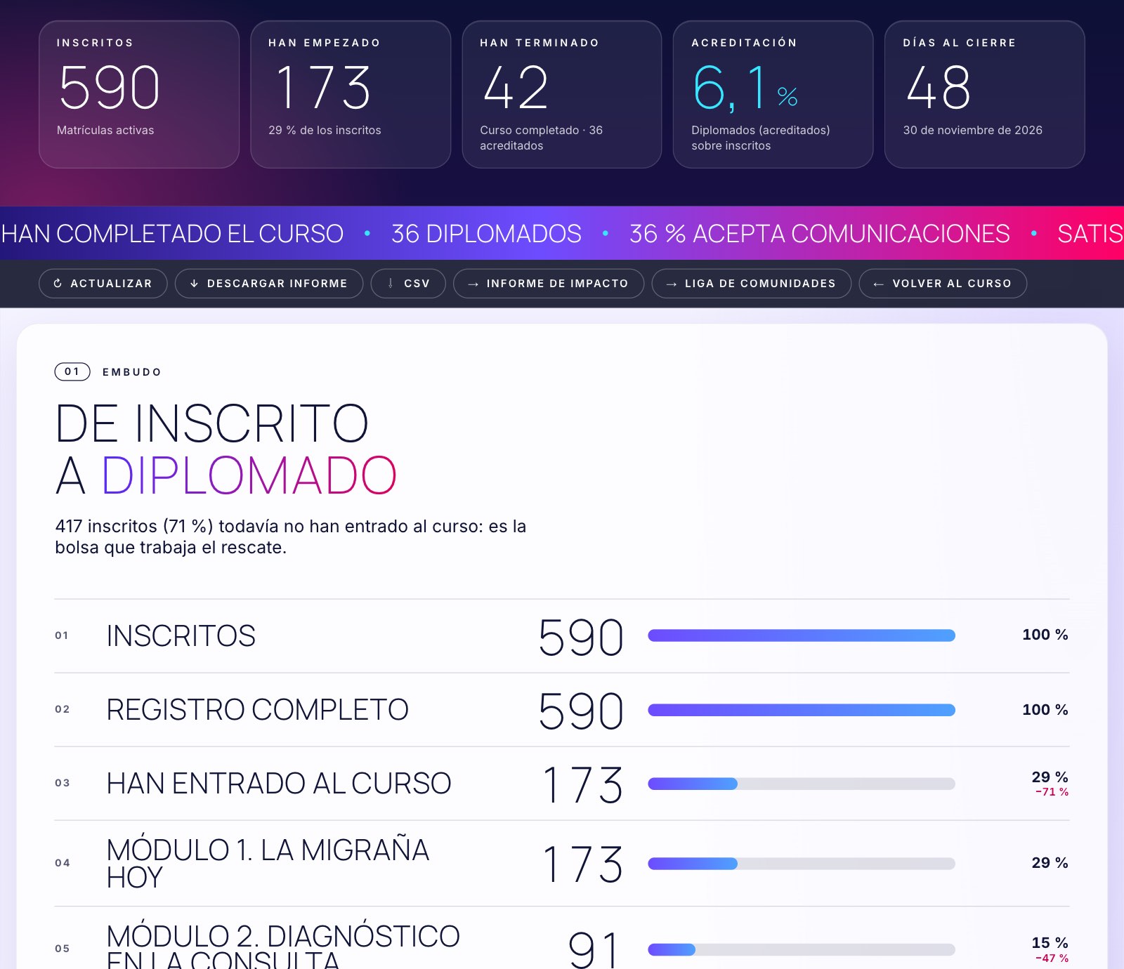 Panel del laboratorio patrocinador con inscritos, médicos que han empezado y terminado, porcentaje de acreditación y el embudo de inscrito a diplomado